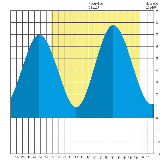Saltery Cove tide chart for Monday, August 21, 2023