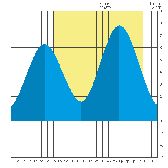 Saltery Cove tide chart for Tuesday, August 22, 2023