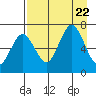 Saltery Cove tide chart for Tuesday, August 22, 2023
