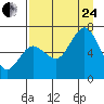 Saltery Cove tide chart for Thursday, August 24, 2023