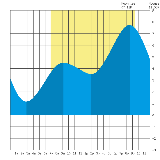 Saltery Cove tide chart for Friday, August 25, 2023
