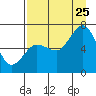 Saltery Cove tide chart for Friday, August 25, 2023