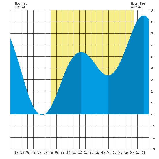 Saltery Cove tide chart for Sunday, August 27, 2023