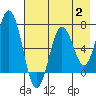 Saltery Cove tide chart for Wednesday, August 2, 2023