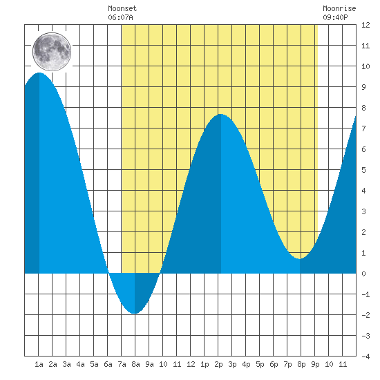 Saltery Cove tide chart for Wednesday, August 30, 2023
