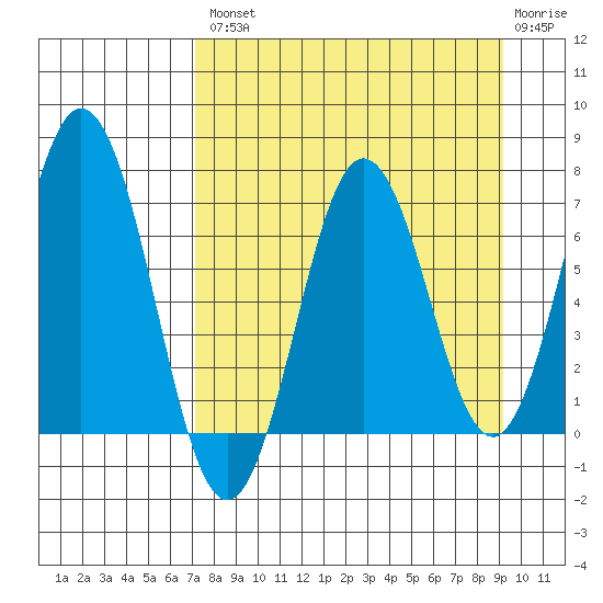 Saltery Cove tide chart for Thursday, August 31, 2023
