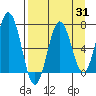 Saltery Cove tide chart for Thursday, August 31, 2023