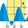Saltery Cove tide chart for Thursday, August 3, 2023