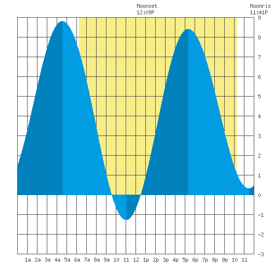 Saltery Cove tide chart for Saturday, August 5, 2023
