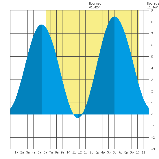 Saltery Cove tide chart for Sunday, August 6, 2023