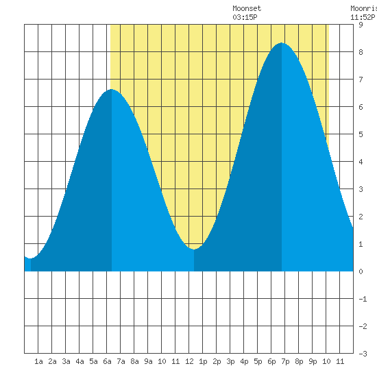 Saltery Cove tide chart for Monday, August 7, 2023
