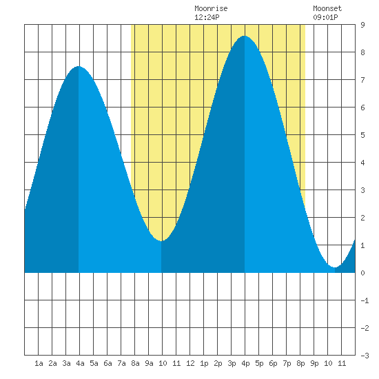 Saltery Cove tide chart for Monday, September 18, 2023
