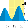 Saltery Cove tide chart for Monday, September 18, 2023