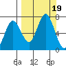 Saltery Cove tide chart for Tuesday, September 19, 2023
