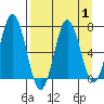 Saltery Cove tide chart for Friday, September 1, 2023
