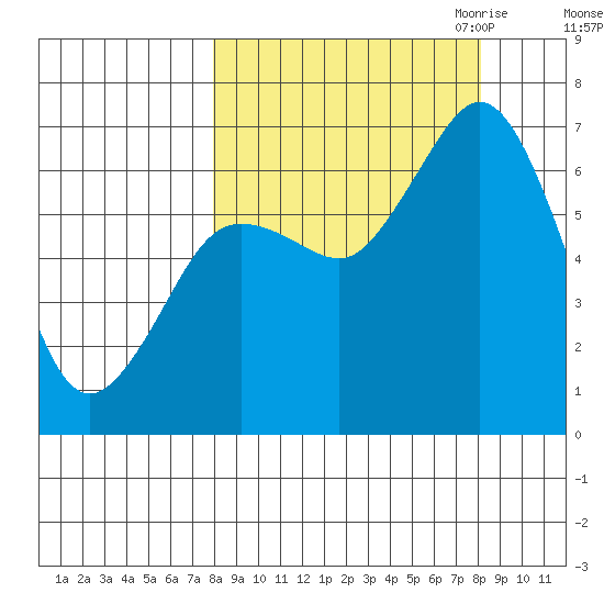 Saltery Cove tide chart for Saturday, September 23, 2023