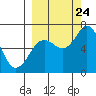 Saltery Cove tide chart for Sunday, September 24, 2023