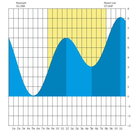 Saltery Cove tide chart for Monday, September 25, 2023