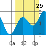 Saltery Cove tide chart for Monday, September 25, 2023