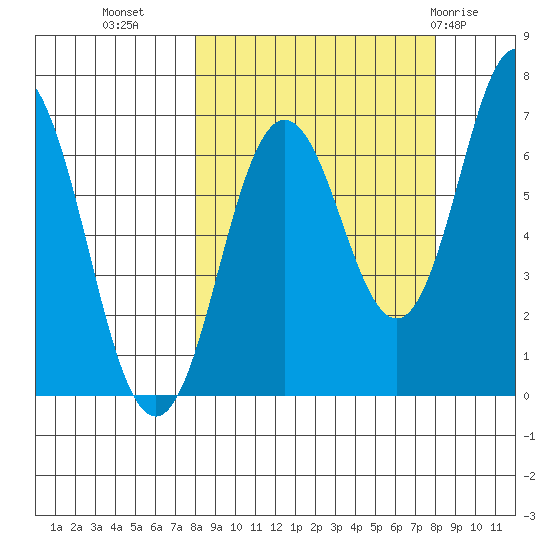 Saltery Cove tide chart for Tuesday, September 26, 2023