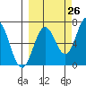 Saltery Cove tide chart for Tuesday, September 26, 2023