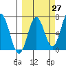 Saltery Cove tide chart for Wednesday, September 27, 2023