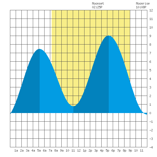 Saltery Cove tide chart for Monday, September 4, 2023