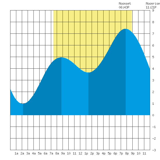 Saltery Cove tide chart for Thursday, September 7, 2023
