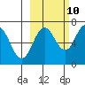 Saltery Cove tide chart for Tuesday, October 10, 2023