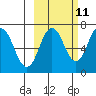 Saltery Cove tide chart for Wednesday, October 11, 2023