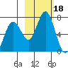 Saltery Cove tide chart for Wednesday, October 18, 2023