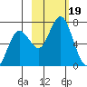 Saltery Cove tide chart for Thursday, October 19, 2023