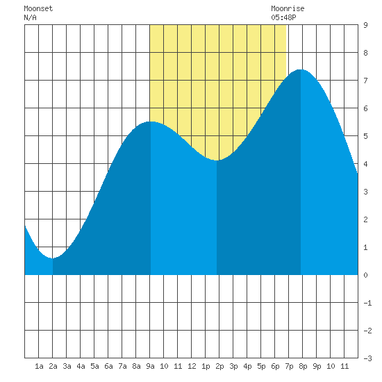 Saltery Cove tide chart for Sunday, October 22, 2023