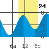 Saltery Cove tide chart for Tuesday, October 24, 2023
