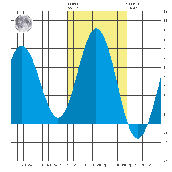 Saltery Cove tide chart for Saturday, October 28, 2023