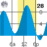 Saltery Cove tide chart for Saturday, October 28, 2023