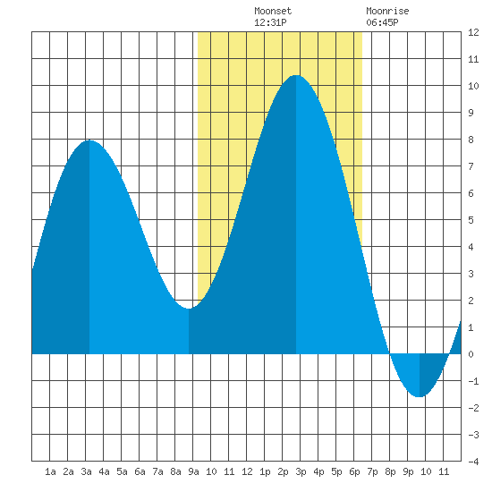 Saltery Cove tide chart for Monday, October 30, 2023