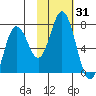 Saltery Cove tide chart for Tuesday, October 31, 2023