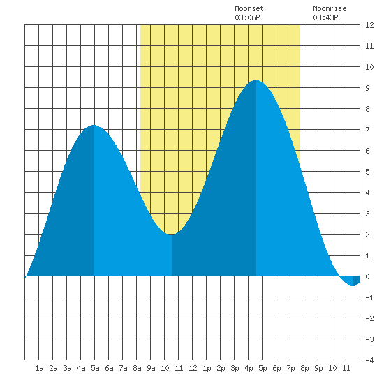 Saltery Cove tide chart for Tuesday, October 3, 2023
