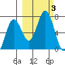 Saltery Cove tide chart for Tuesday, October 3, 2023