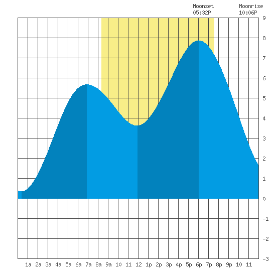 Saltery Cove tide chart for Thursday, October 5, 2023