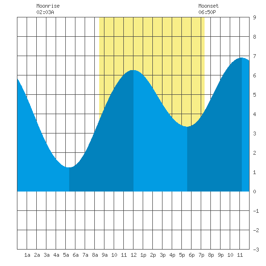 Saltery Cove tide chart for Monday, October 9, 2023