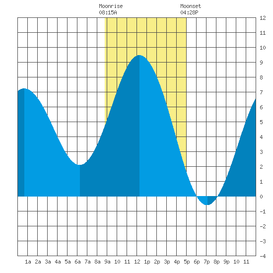 Saltery Cove tide chart for Sunday, November 12, 2023