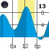 Saltery Cove tide chart for Monday, November 13, 2023