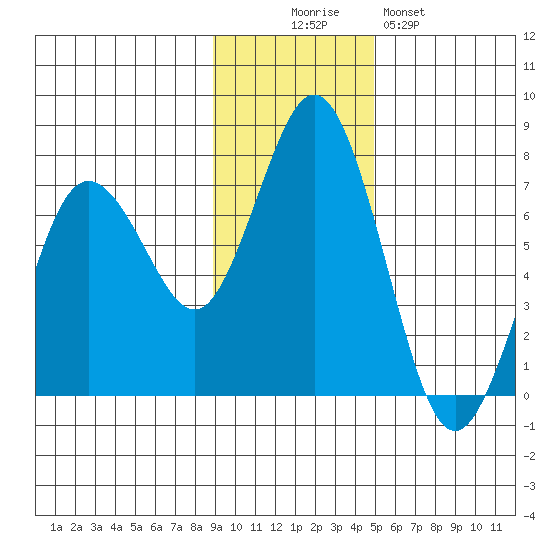Saltery Cove tide chart for Wednesday, November 15, 2023
