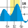 Saltery Cove tide chart for Thursday, November 16, 2023