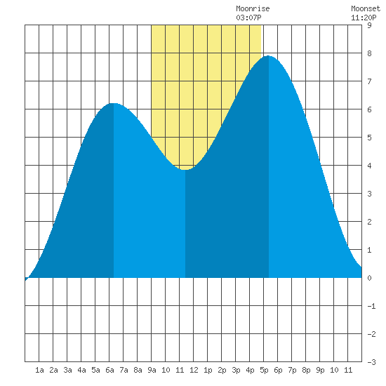 Saltery Cove tide chart for Sunday, November 19, 2023