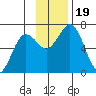 Saltery Cove tide chart for Sunday, November 19, 2023