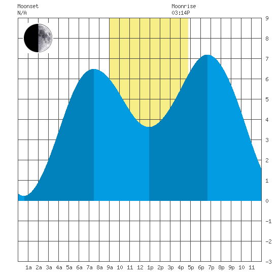 Saltery Cove tide chart for Monday, November 20, 2023