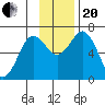 Saltery Cove tide chart for Monday, November 20, 2023